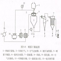 巧为品牌 GK-GZ/PW型喷雾干燥实验装置