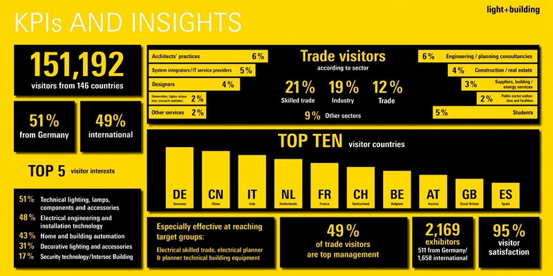 Light+Building采购商数据