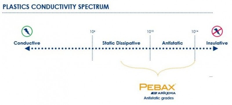 阿科玛静电分布区间